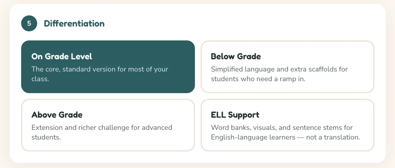 Differentiation picker in TEKSBuilder with on grade level selected, alongside below grade, above grade, and ELL support
